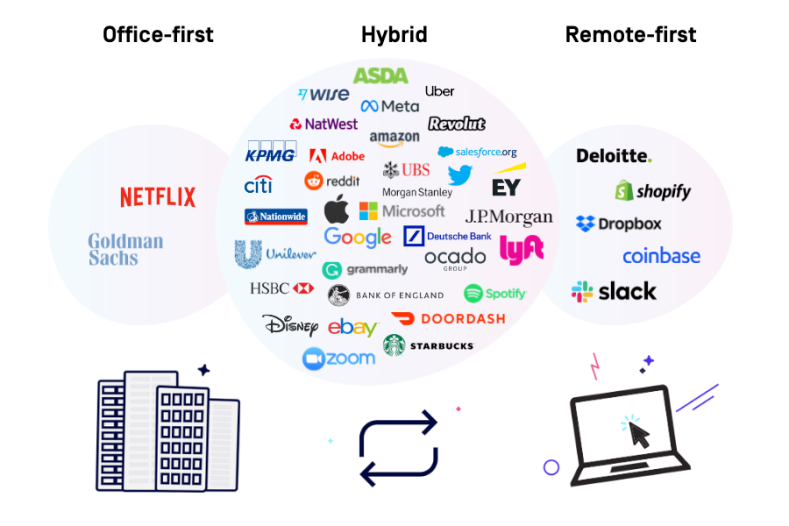 The end of fully remote?